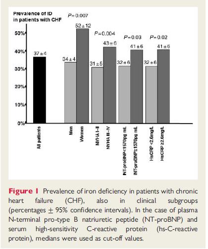 Iron Deficiency: prevalenza o Deficit di ferro estremamente comune 37-61% HFrFE Non correla necessariamente con anemia Deficit di ferro più