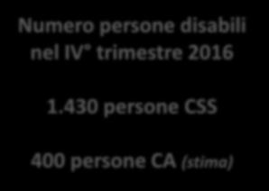 LA DOMANDA Servizi socio-sanitari e sociali residenziali: CSS CA Numero persone disabili nel IV trimestre 2016 1.430 persone CSS Bisogno di protezione Elevato 1.048 Medio 403 1.