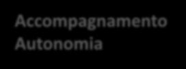 000 125 interventi Locazione/spese condominiali Accompagnamento Autonomia 5.100 a Unità abitativa 3.923.