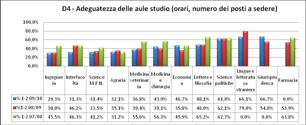 D5- Accssibilità d dgutzz dll bibliotch 100,0% 80,0% 60,0% 40,0% 20,0% 0,0% Mdicin vtrinr i Agrri Intrfcol tà M.F.N.