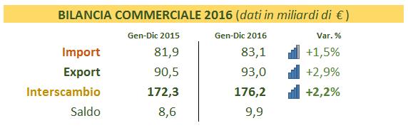 COMMERCIO ESTERO Commercio estero BILANCIA COMMERCIALE Il valore totale dell interscambio dell Ungheria