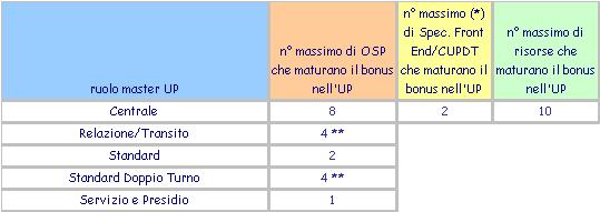 SISTEMA BASE I PERIODO 2010 (2 GENNAIO-30 APRILE): OSP/Specialisti di Front End,CUPDT 9 meccanismo di individuazione delle risorse che maturano il bonus Sarà cura del DUP, previa condivisione con il