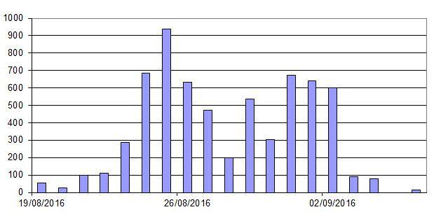 Piemonte Progetto Migrans 2016: Nuovo record di passaggio del falco pecchiaiolo sulla Valle Po (CN) Anna Maria Gaggino Parco del Monviso Come già anticipato nel 2015, la tendenza all aumento dei