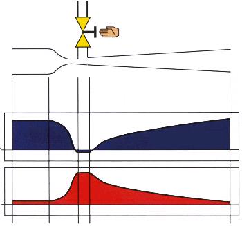 TECNOLOGIA IMPIANTISTICA Principio di funzionamento di un miscelatore venturi La somma della pressione statica e dinamica è costante (ignorando le perdite di carico).