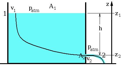 LEGGE DI TORRICELLI Si consideri il recipiente di figura contenente un liquido. Per semplicità lo si pensi cilindrico di sezione A 1.