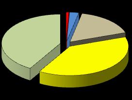 Le informazioni ottenibili Distribuzione delle vendite di prodotti fitosanitari per "classe di pericolosità"- anno 2012 0,8% 2,6% classe di pericolosità 41,4% 16,4% 38,8% Molto tossici Tossici Nocivi