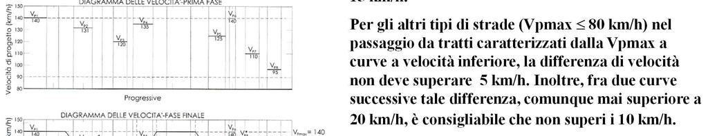 Inoltre, fra due curve successive tale differenza, comunque mai superiore a 0 km/h, è consigliabile che non superi i 15 km/h.