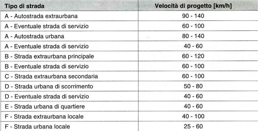 Intervallo di velocità Con il termine "intervallo di velocità di progetto" si intende il campo dei valori in base ai quali devono essere definite le caratteristiche dei vari elementi di tracciato