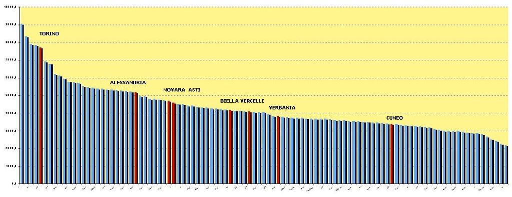 Come si colloca il Piemonte in Italia? E la quarta regione per tasso di criminalità, condizionato dall'esistenza di un grande centro metropolitano e da una vasta area urbanizzata e diffusa.