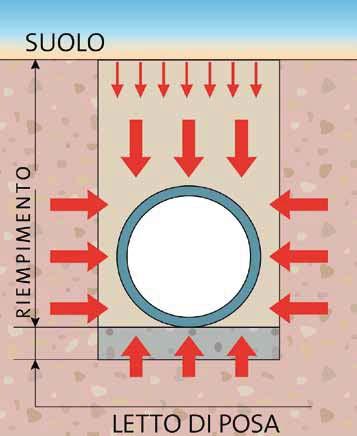 SOLLECITAZIONI ESTERNE Una condotta interrata è sottoposta a carichi verticali (peso del terreno, carichi accidentali dovuti agli automezzi) trasmessi al suolo per mezzo del letto di posa e del