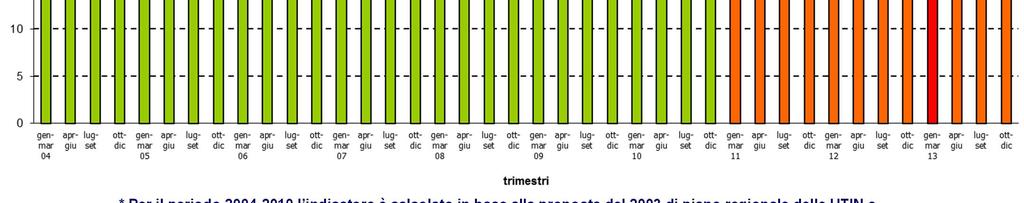 stati esclusi i trasferimenti dalle unità della provincia di Latina per la mancata attivazione della UTIN nell ospedale SM Goretti).