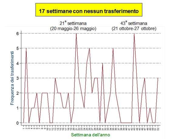 Andamento del numero dei trasferimenti, per