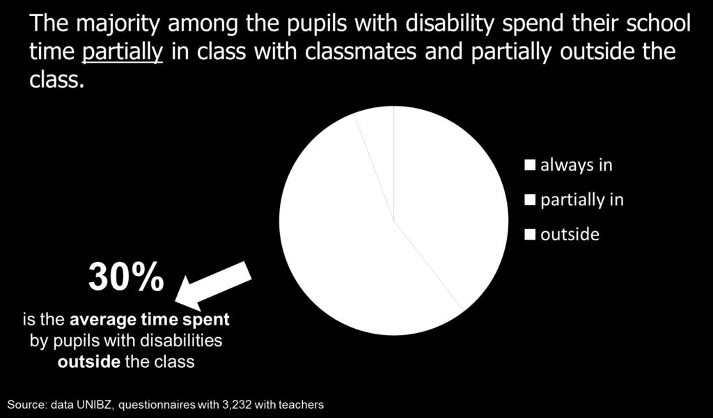 Percentage of students with disabilities always in/partially in/always out of