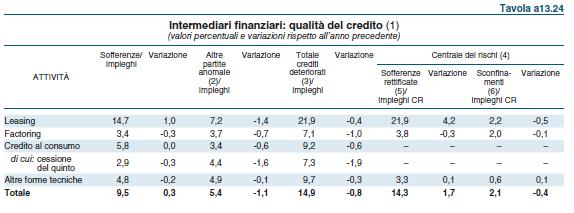 Il total capital ratio è diminuito, passando dall 11,9 per cento del 2015 al 10,5 per