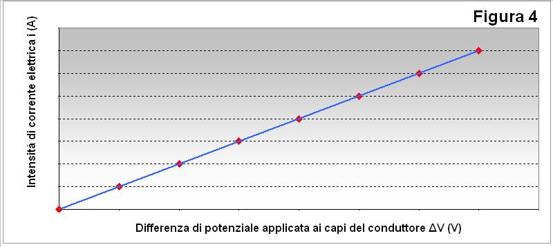 3 La prima legge di Ohm L applicazione di una differenza di potenziale ai capi di un conduttore permette di generare una corrente elettrica, cioè un moto ordinato di elettroni che si spostano dal