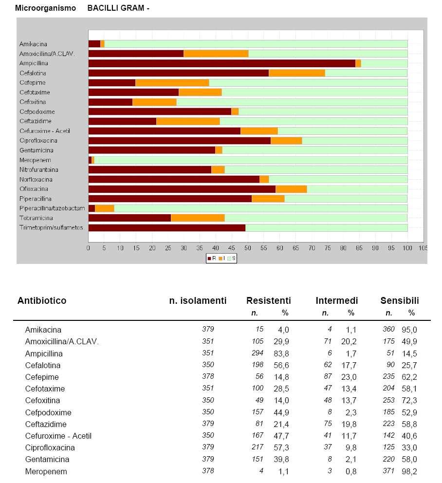 Tab. 13 : Antibioticoresistenze - bacilli Gram negativi - Urina - Strutture Protette Reparti Strutture protette dei Distretti di Modena, Sassuolo,