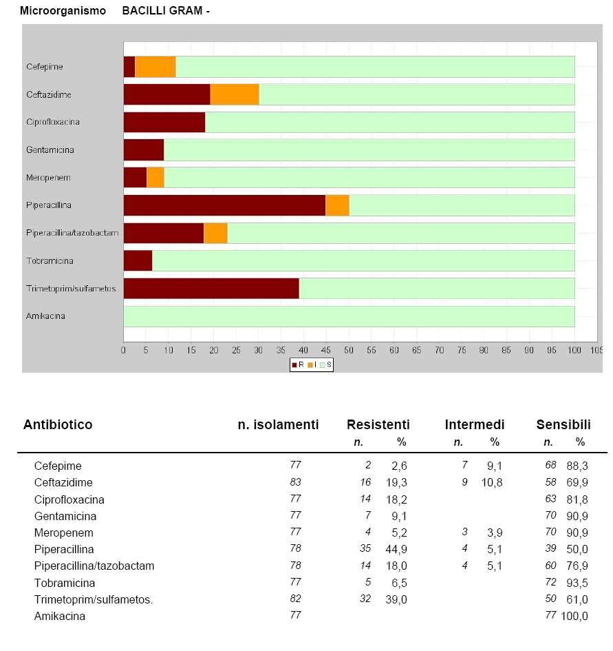 Tab. 26 : Antibioticoresistenze - bacilli Gram negativi - Sangue - reparti Intensivi - NOCSAE Reparti TIPO, Neurorianimazione, UTMI,