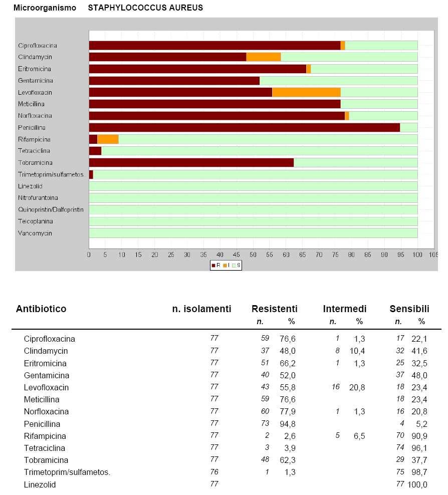 Tab. 41 : Antibioticoresistenze - S.