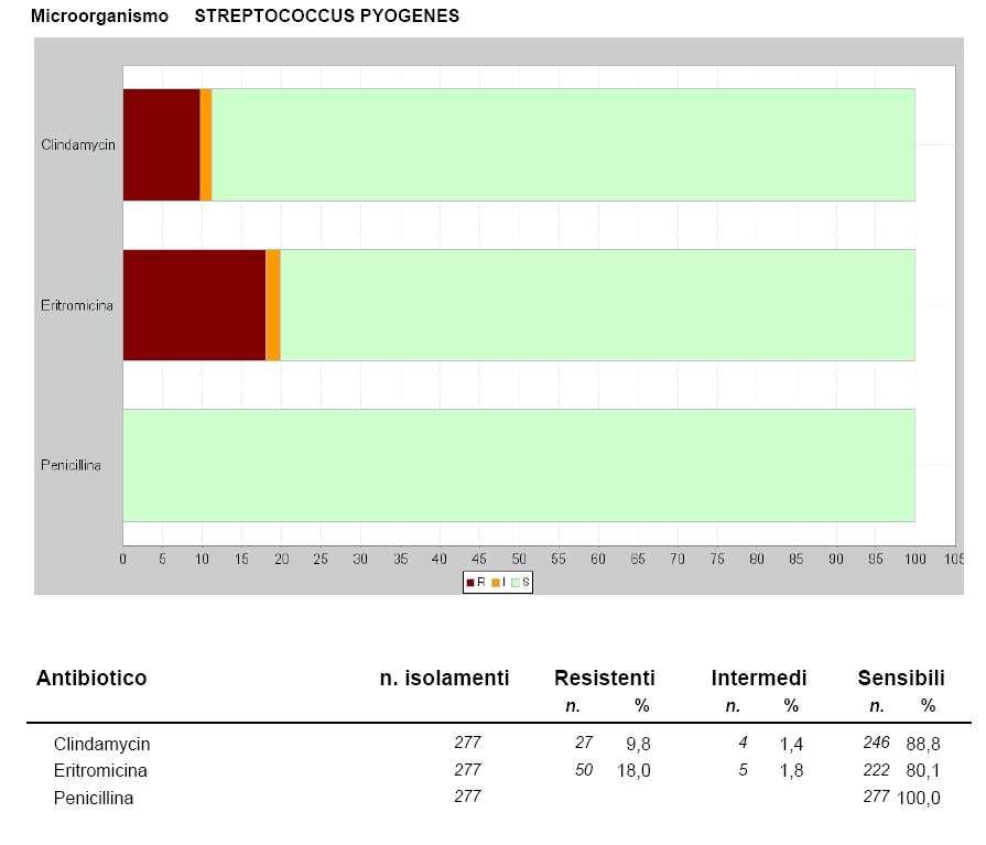 Tab. 50 : Antibioticoresistenze - Streptococcus pyogenes ( Streptococco beta emolitico di gruppo A ) Reparti tutti ( esterni e interni ) Ceppi esaminati tutti gli isolati, ripetuti esclusi, dai