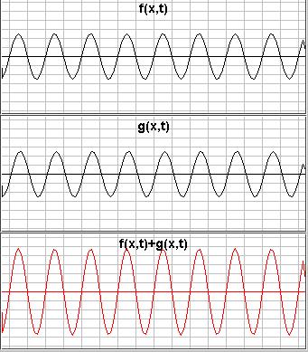 Interferenza Il fenomeno dell interferenza si osserva in vari campi della Fisica: onde acustiche, onde meccaniche sulla