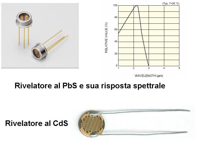 I rivelatori a stato solido sono costituiti da materiali fotoconduttivi (ad es.