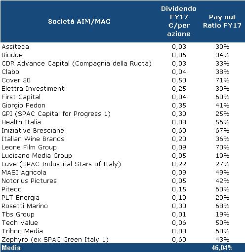 Dividend policy Abbiamo infine analizzato la dividend policy delle società quotate su AIM Italia per individuare le società più remunerative per gli investitori.