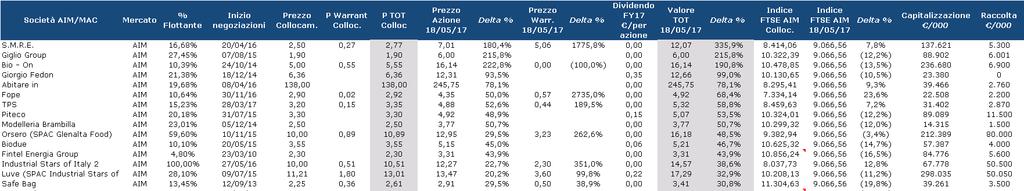 Analisi A un anno circa di distanza, abbiamo voluto confrontare le performance del Mercato AIM Italia per vedere se qualcosa è cambiato.