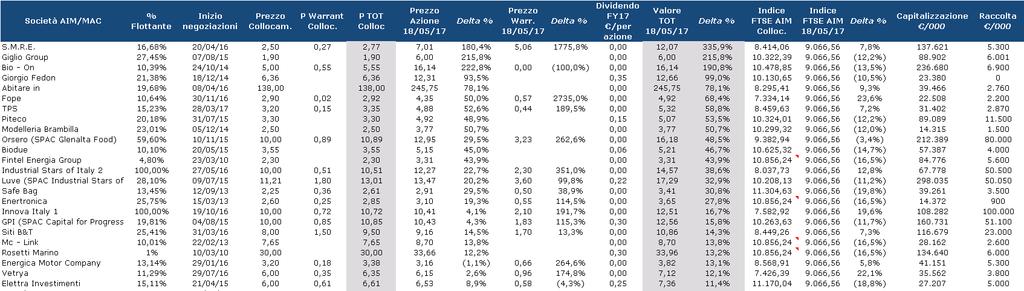 Portafoglio virtuale Abbiamo inoltre provato a costruire un Portafoglio virtuale fissando un rendimento target in valore assoluto pari a circa il 27% dall IPO (rendimento doppio rispetto a quello