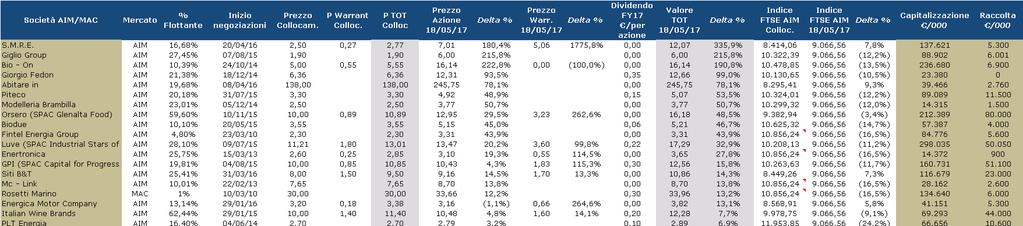 Portafoglio virtuale Old A questo punto abbiamo provato a verificare anche l andamento dei titoli che erano compresi nel panel del Portafoglio virtuale dello scorso anno (rilevazione Maggio 2016) e