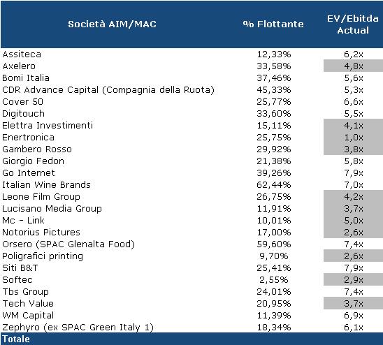 Hidden value Abbiamo infine analizzato i fondamentali delle società quotate su AIM Italia per individuare possibili target di investimento da parte di Investitori istituzionali.