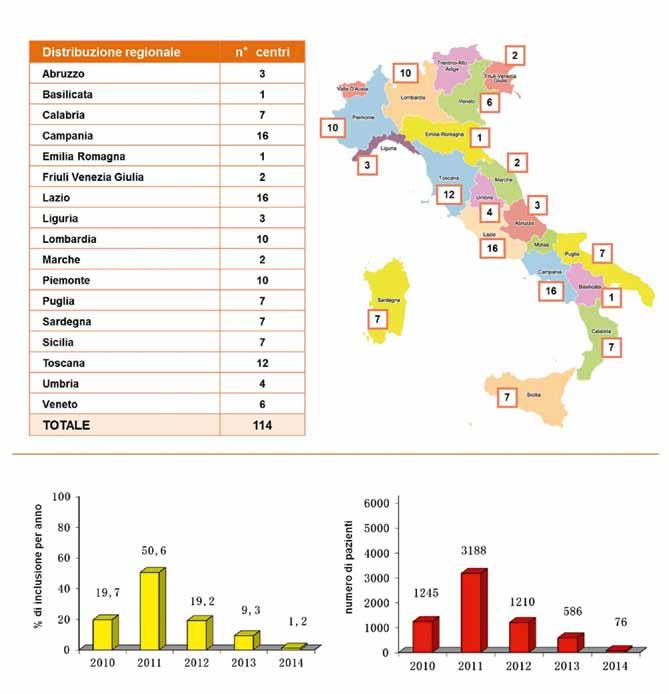 A. Corrado et al. Tabella II. Caratteristiche dei pazienti in OLT. Pazienti (numero) Media 95% IC SD Mediana (min-max) Sesso M/F: 59/41% 6.305 Fumo: sì: 8,1%, no: 46%, ex: 45,9% 6.305 Età (anni) 6.