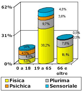 domicilio, in prevalenza persone con problemi fisici; una parte non trascurabile di beneficiari presenta disabilità plurime, mentre un numero minore presenta disabilità