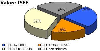 aumentando così di 7 punti, la percentuale che rappresenta i 3/4 del totale dei contributi. Il restante 25% dei contributi è diviso tra i beneficiari minori e anziani.