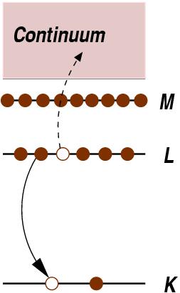 Fluorescenza X: fotone di energia pari al salto di livello elettronico.