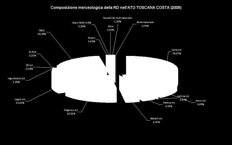 Analizzando la Tabella 27 ed il Grafico 43 correlato, si evidenzia il costante e graduale incremento della raccolta differenziata della frazione organica (come somma delle utenze domestiche e delle