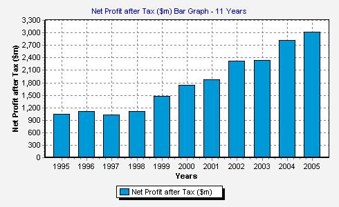 ANZ Bank: