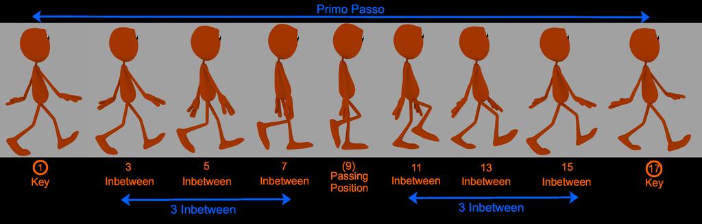 determina il modo in cui la camminata apparirà.