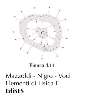Conduttore cavo: schermo Il campo E all interno della cavità: elettrostatico dipende sia dalla