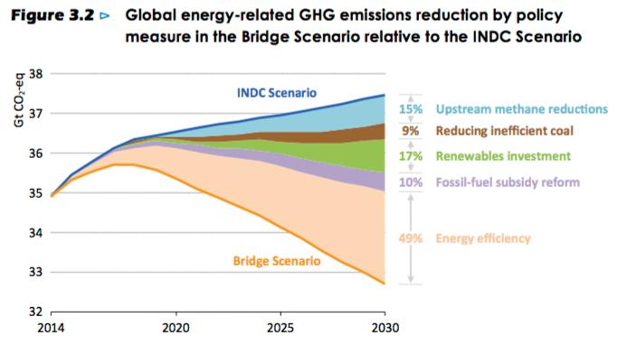 Il contributo dell efficienza Fonte: IEA World energy outlook 2015.