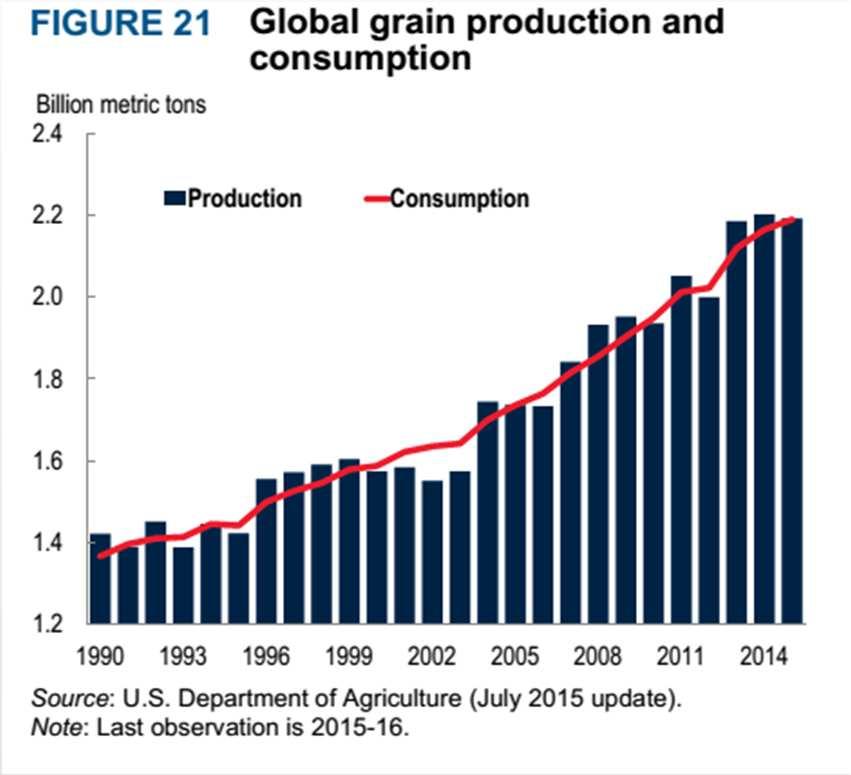 Politiche Sussidi agricoli - Riforma PAC - Farm Bill 2014 negli USA Biocarburanti - Regimi di sostegno indispensabili per I^ generazione Mezzi produttivi - Contributi all impiego (soprattutto di