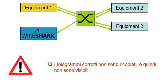 COME ANALIZZARE: MIRRORING Nessun accesso ai telegrammi scambiati