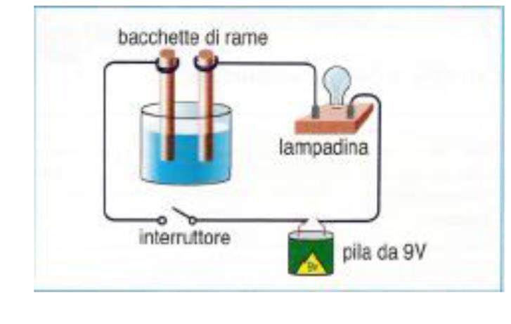 In essi le cariche si muovono con estrema facilità,