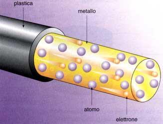 LA CORRENTE ELETTRICA La corrente elettrica è il movimento generato da un flusso di elettroni che si muovono in modo ordinato attraverso un conduttore Analogamente a quanto avviene per i liquidi in