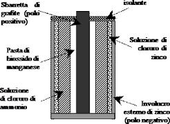 GENERATORI DI CORRENTE Nelle pile moderne (dette a secco o di Leclanché) la