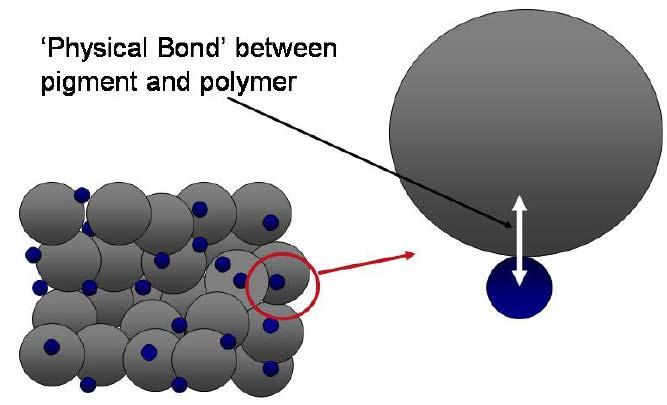 Turbo Blending Il turbo blending comporta un legame fisico tra il pigmento e le particelle di polietilene Il pigmento è disperso uniformemente