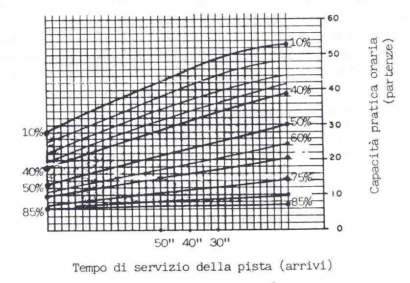 Priorità di traffico Pa = A + 0,5 (T & G) 100 A + DA + (T & G) (T & G) Ptg = 100 A + DA + (T & G) Pa = percentuale arrivi; A = numero aerei in arrivo; T&G