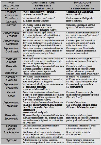 ORDINE RETORICO E SUE IMPLICAZIONI