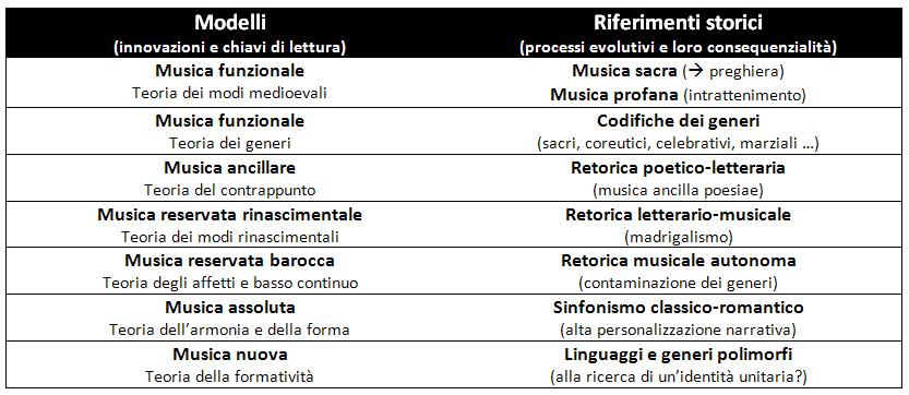 Evoluzione della nozione