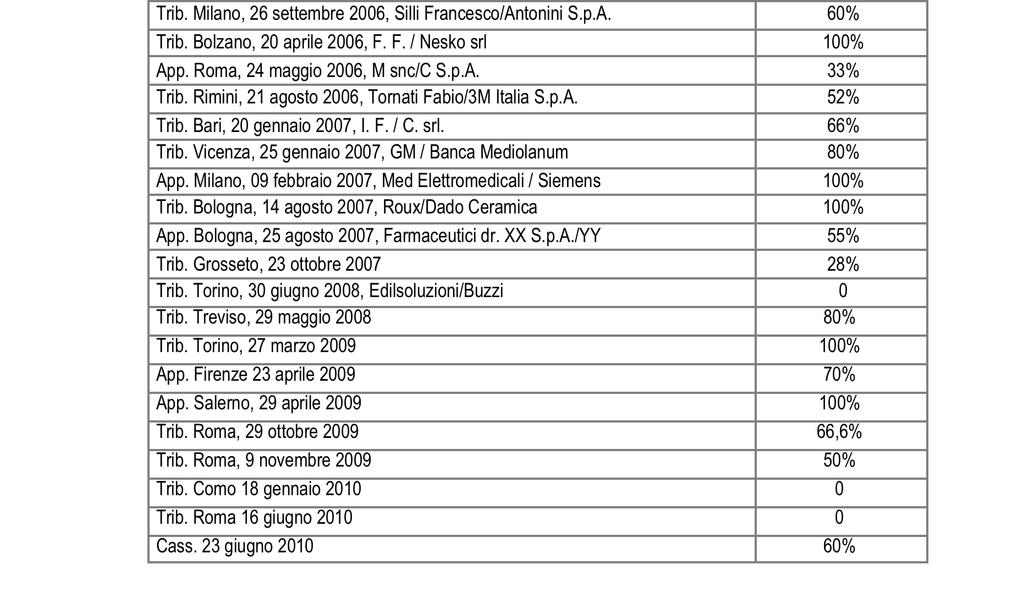 Dal 2006 al 2010 Calcolo dell indennità