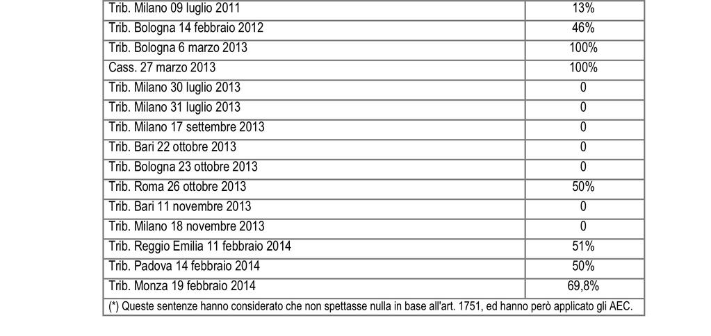 dal 2011 al 2014 Calcolo dell indennità